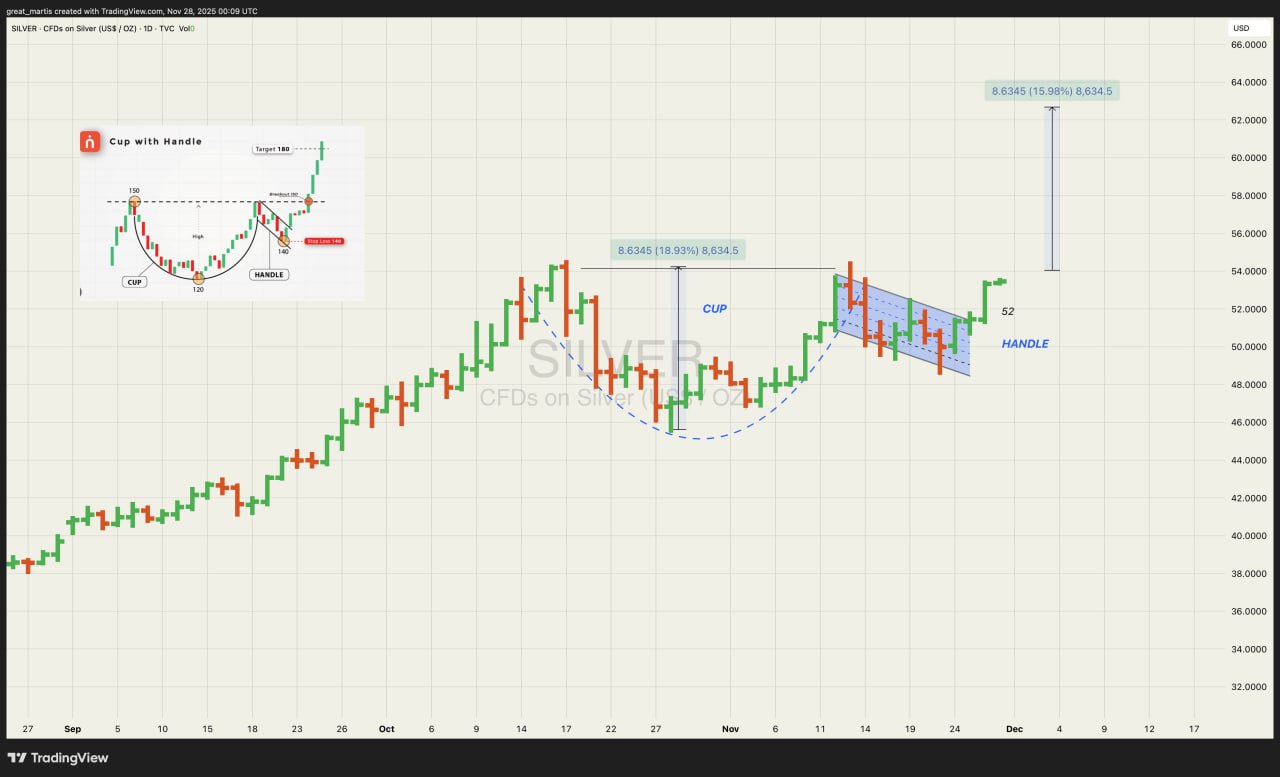 ☕️ На графике серебра вырисовывается классическая фигура теханализа «чашка с ручкой»