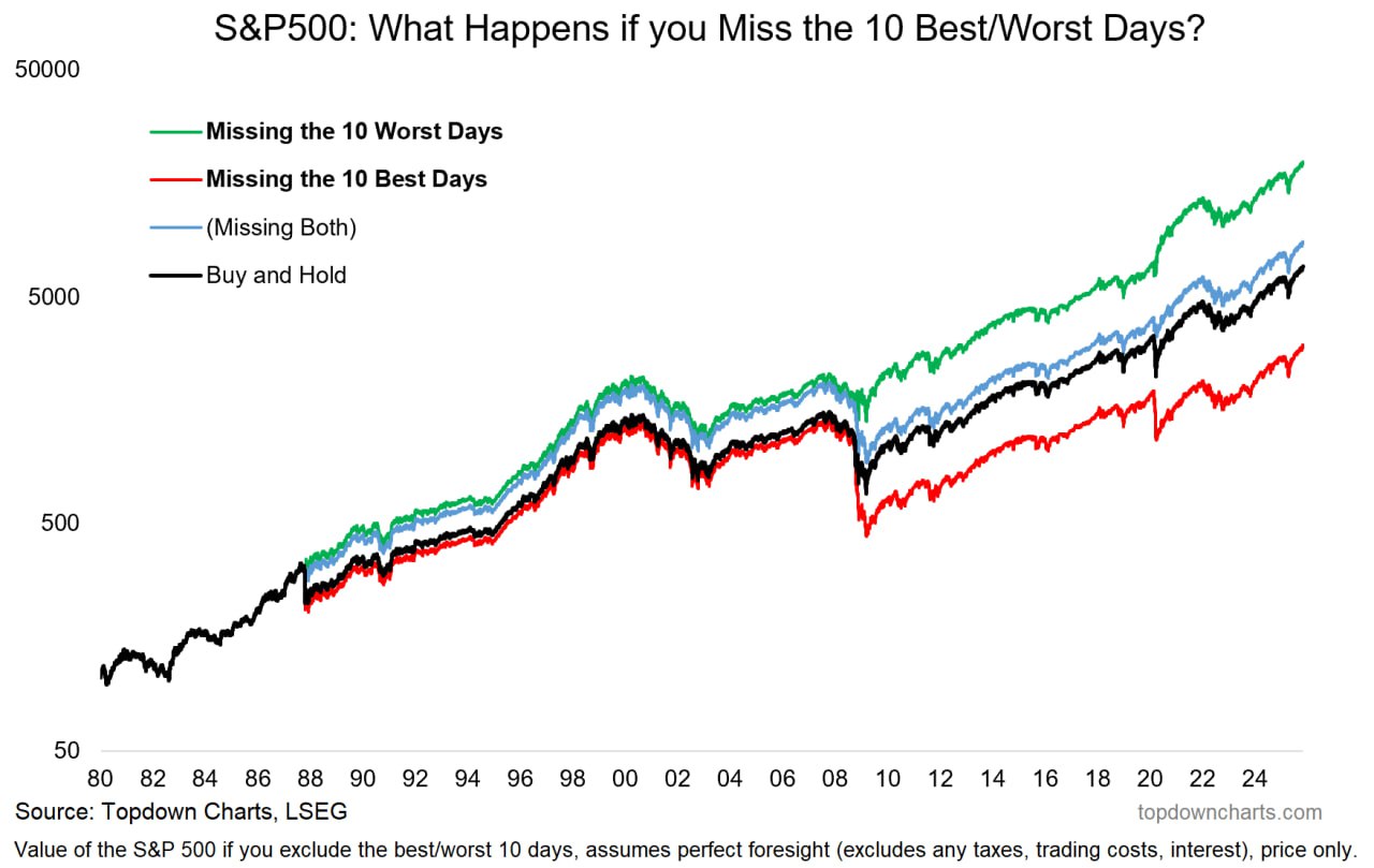 🎢 S&P 500: как опасно пропустить всего 10 дней