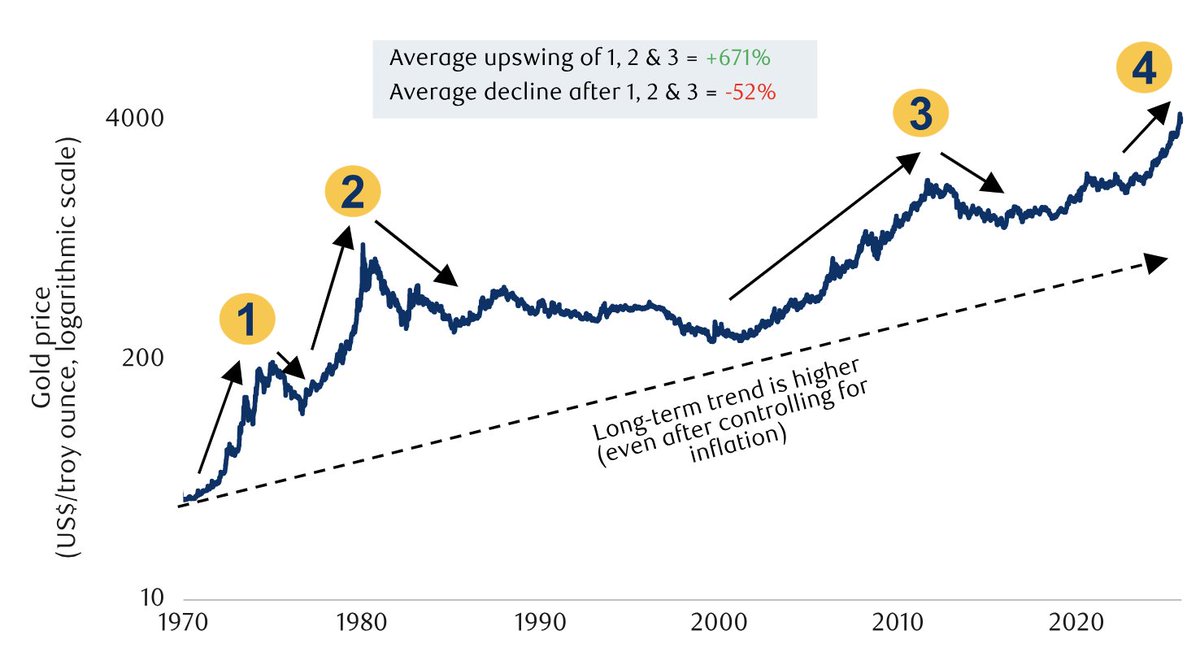 🪙 Золото снова в восходящей фазе большого цикла, но масштаб пока скромнее, чем в прошлые эпохи