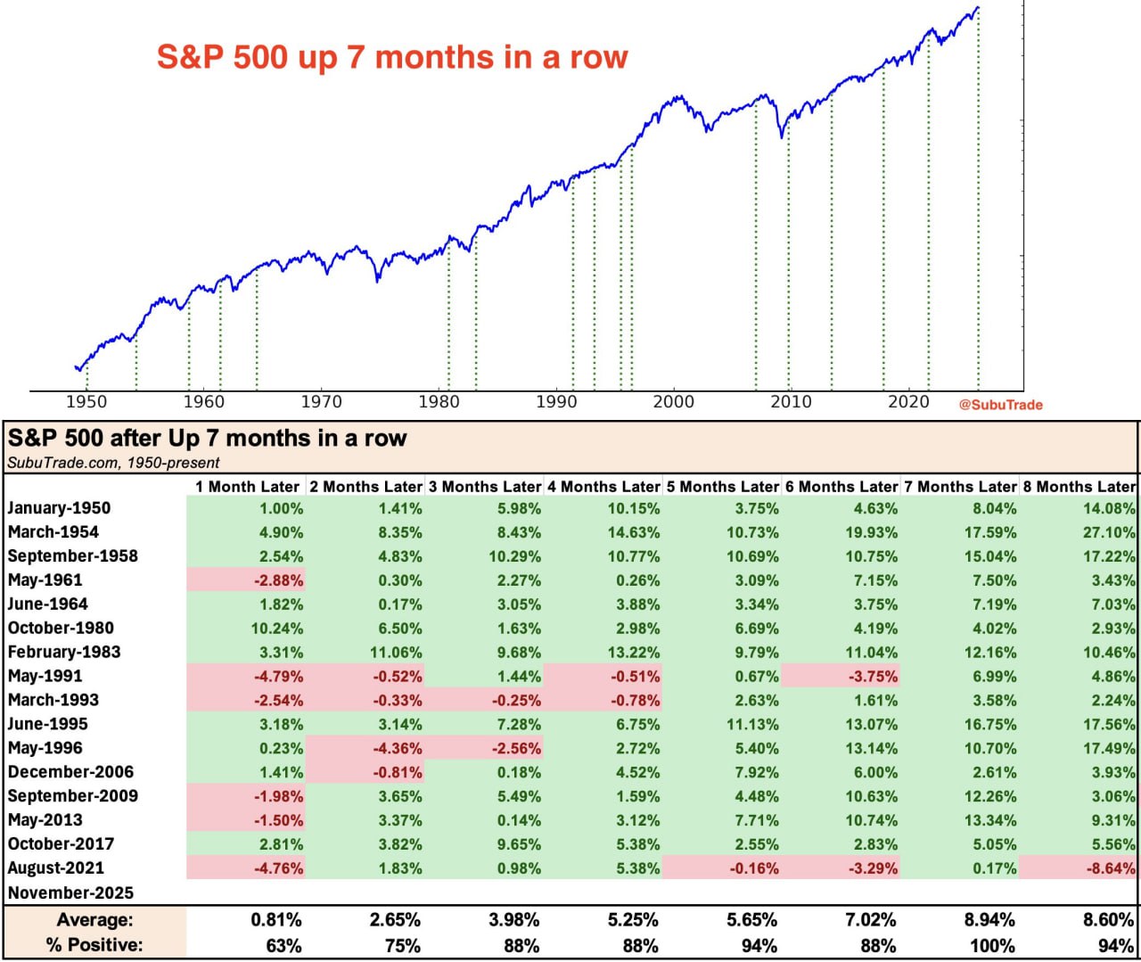 🟩  S&P 500 растёт уже семь месяцев подряд