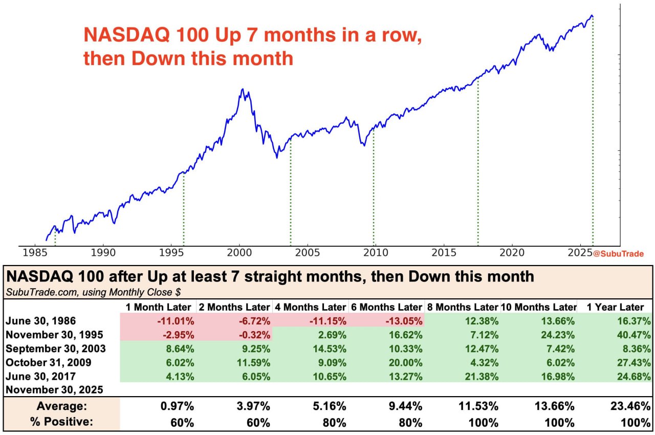 ✂️ NASDAQ 100 прервал семимесячную серию роста
