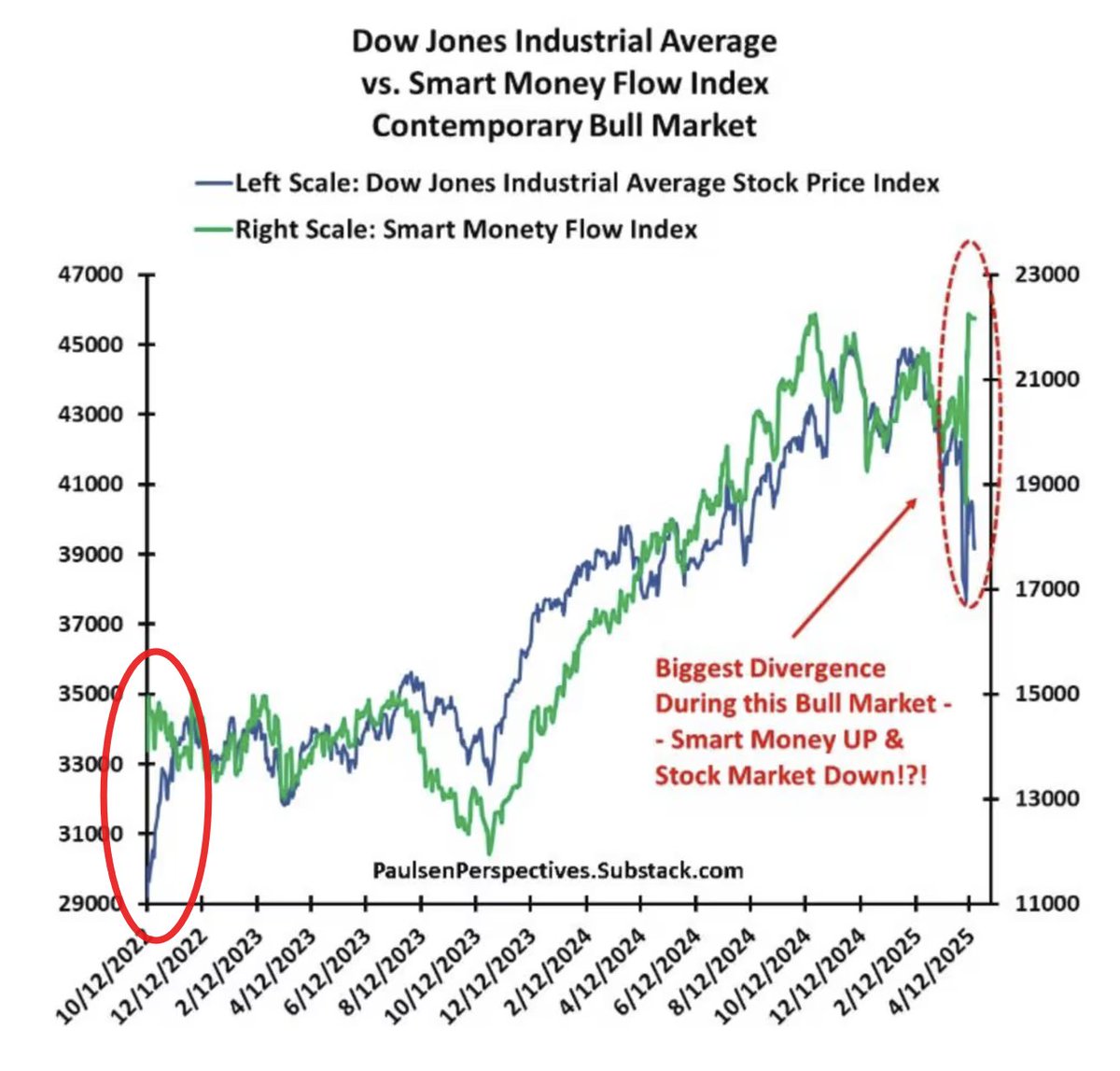 "Умные деньги" покупают апрельскую просадку индекса Доу-Джонса