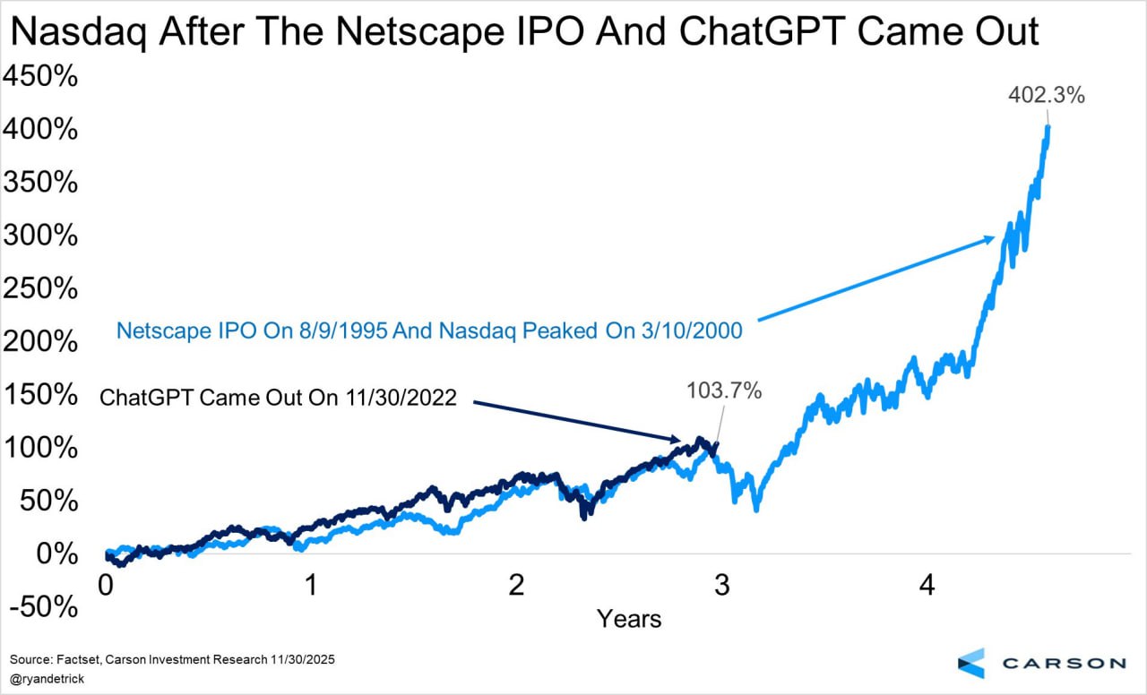😨 Nasdaq снова повторяет параболу 1995-2000 годов