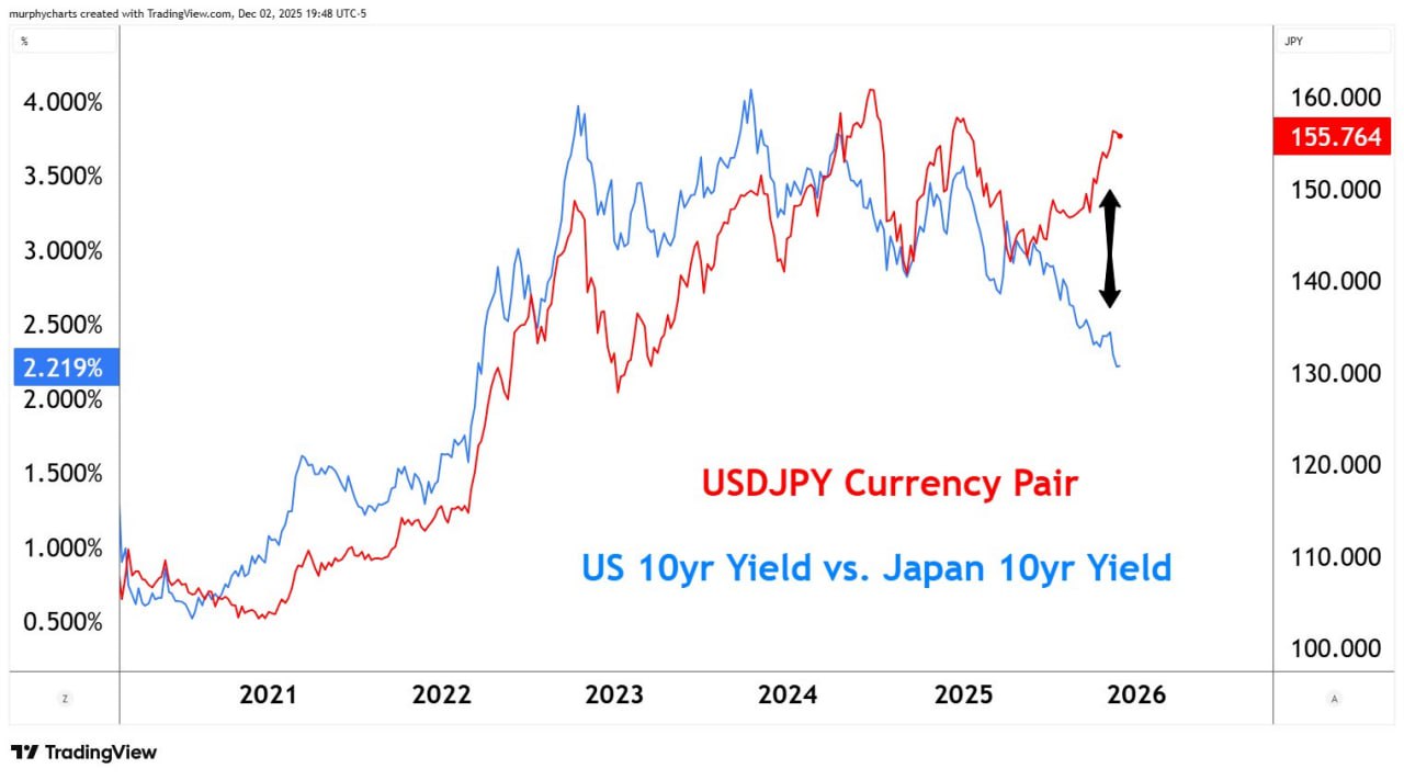 🟥🟦 Дивергенция, которая просится в учебники