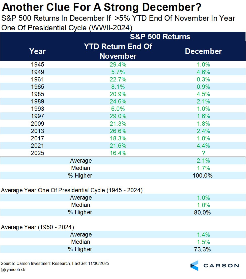 📈🎄 Декабрь подводит редко
