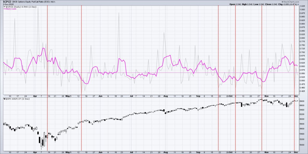 📉 Сигнал тревоги в начале недели — аккуратнее на поворотах!