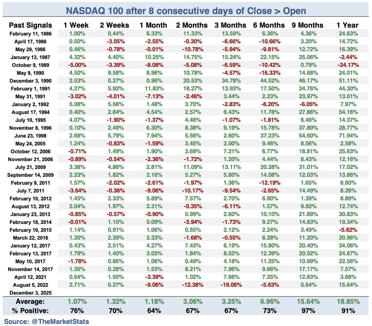 🧩 NASDAQ закрылся восьмой день подряд выше открытия