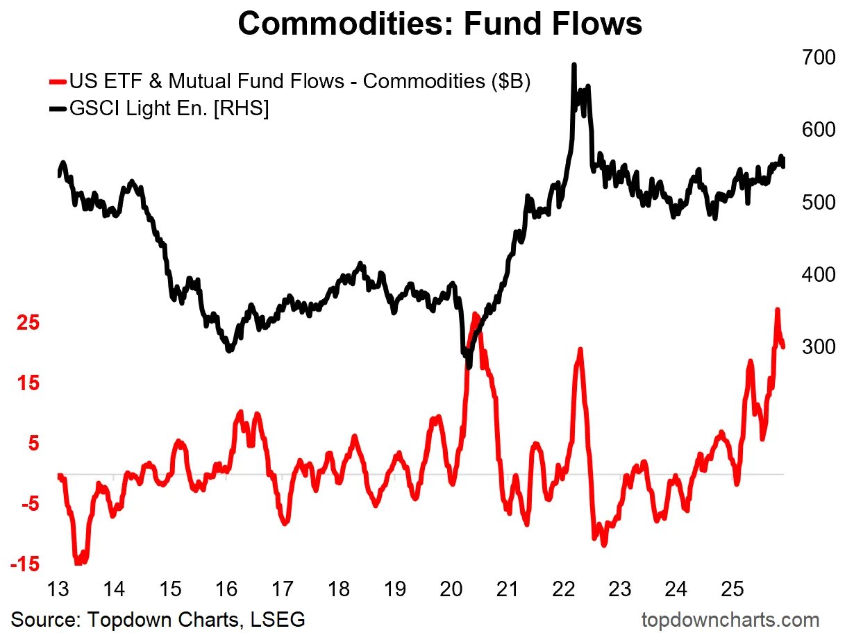 ⚠️ Финансовые потоки в сырьевые фонды снова растут