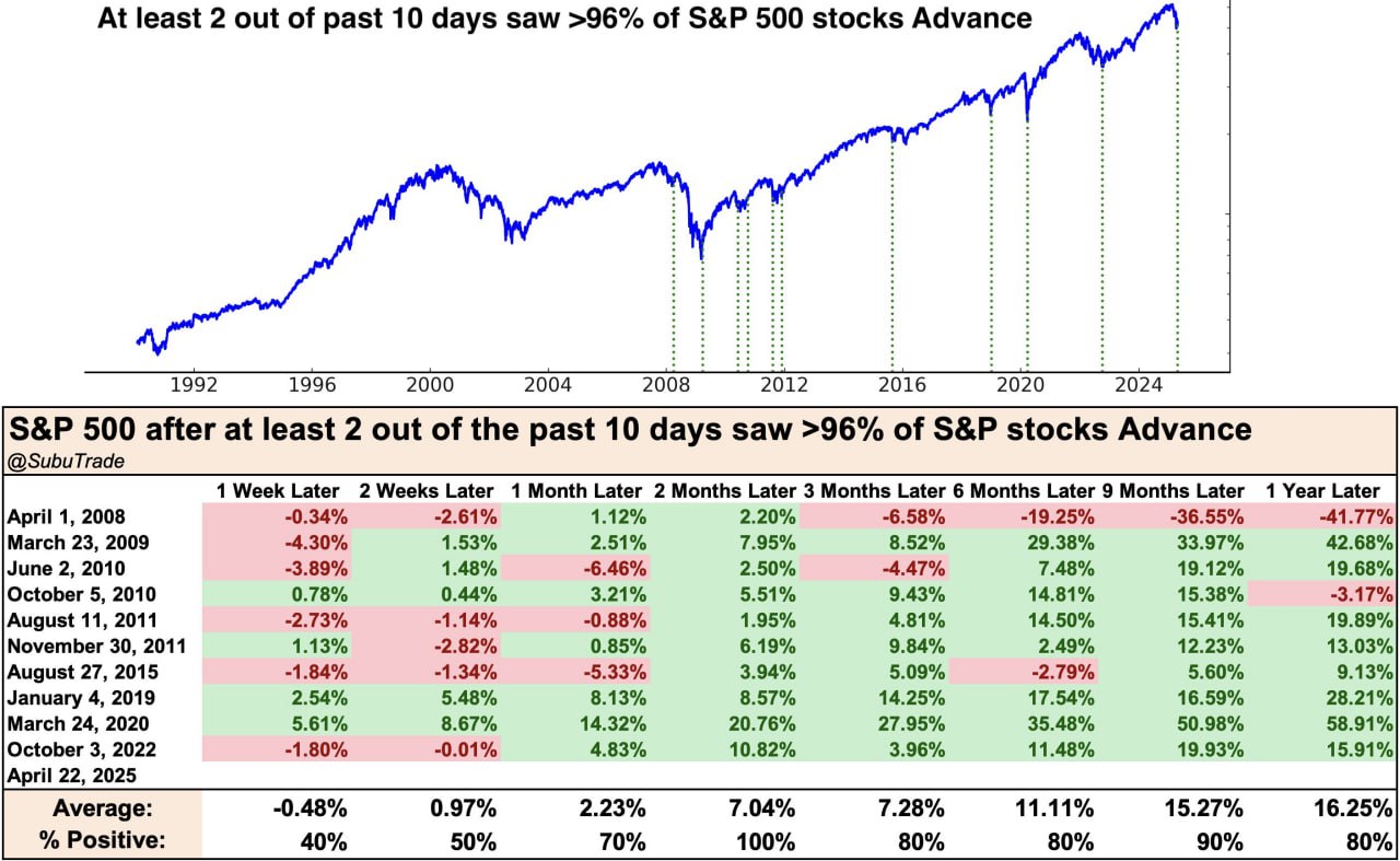 Вчера, 22 апреля, выросли 96% акций из S&P 500