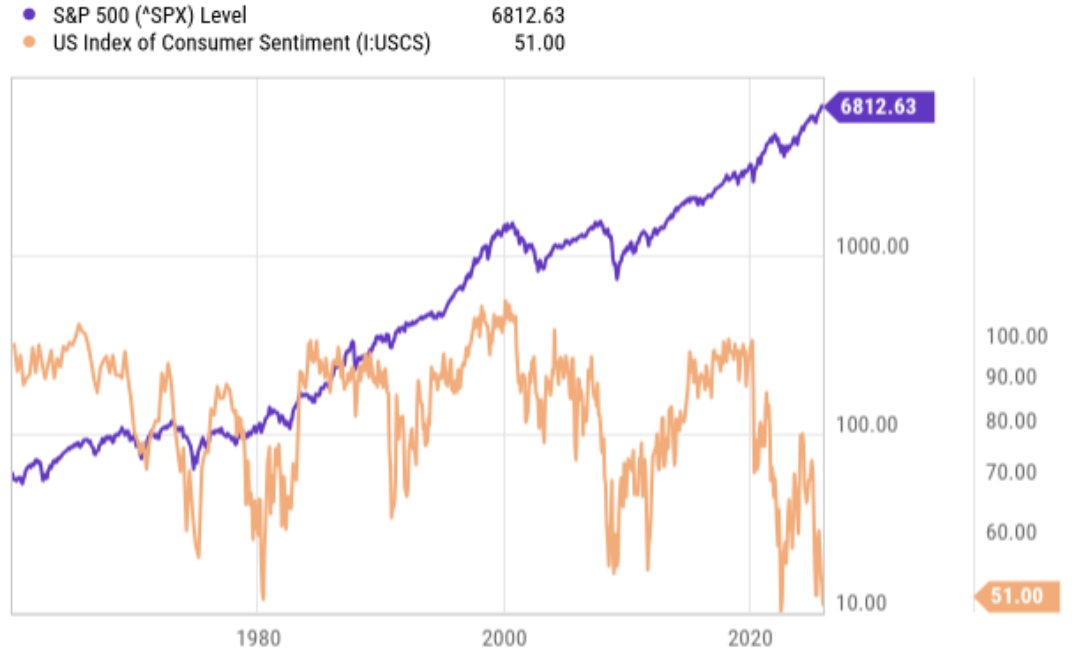 🟣 SPX на максимумах, настроения на дне: что это значит?