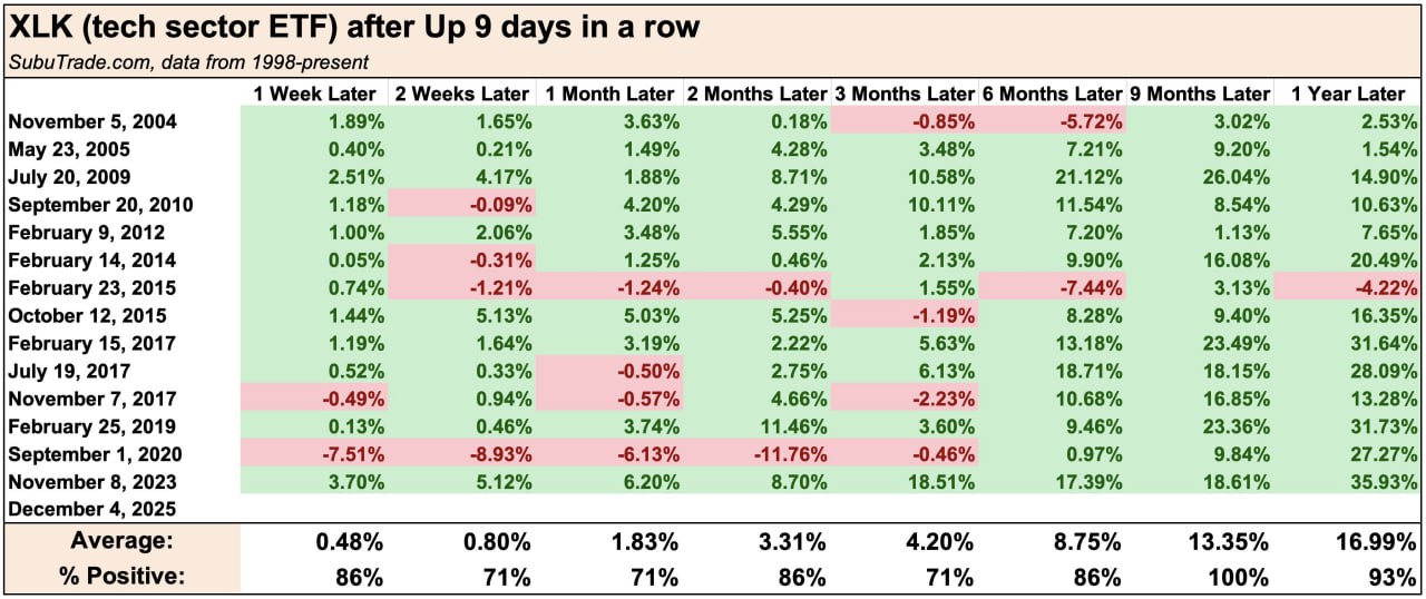 📡 Технологический сектор снова на высоте