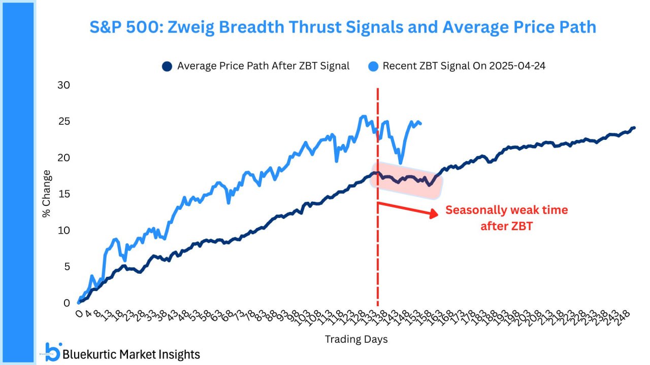 🟢 Сезонность апрельского сигнала индикатора ширины рынка Цвейга