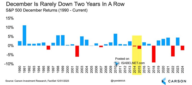 🔴 Декабрь красный два раза подряд?
