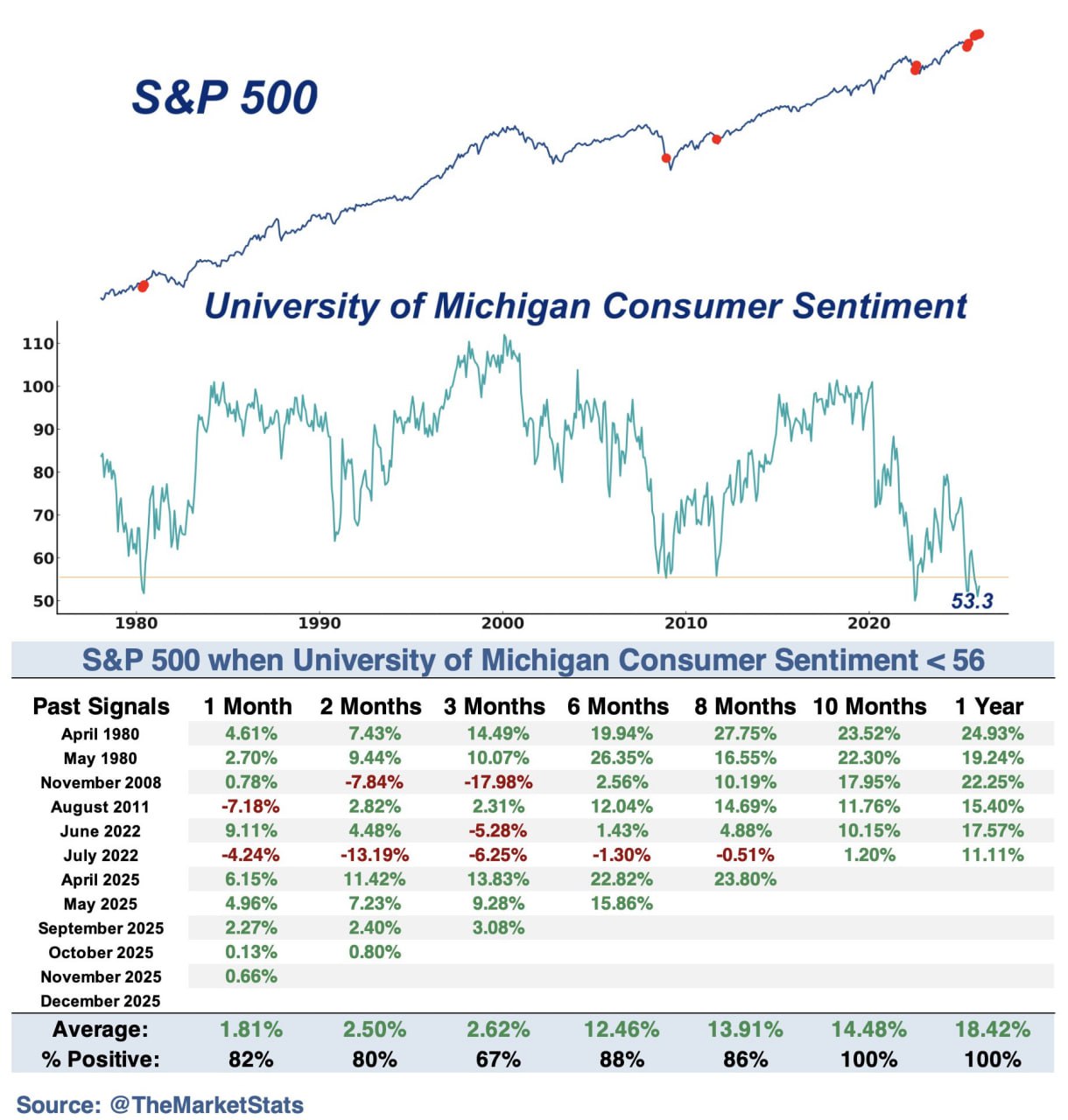 🧭 Настроения у потребителей в США мрачные — индекс Мичиганского университета упал к отметке 53