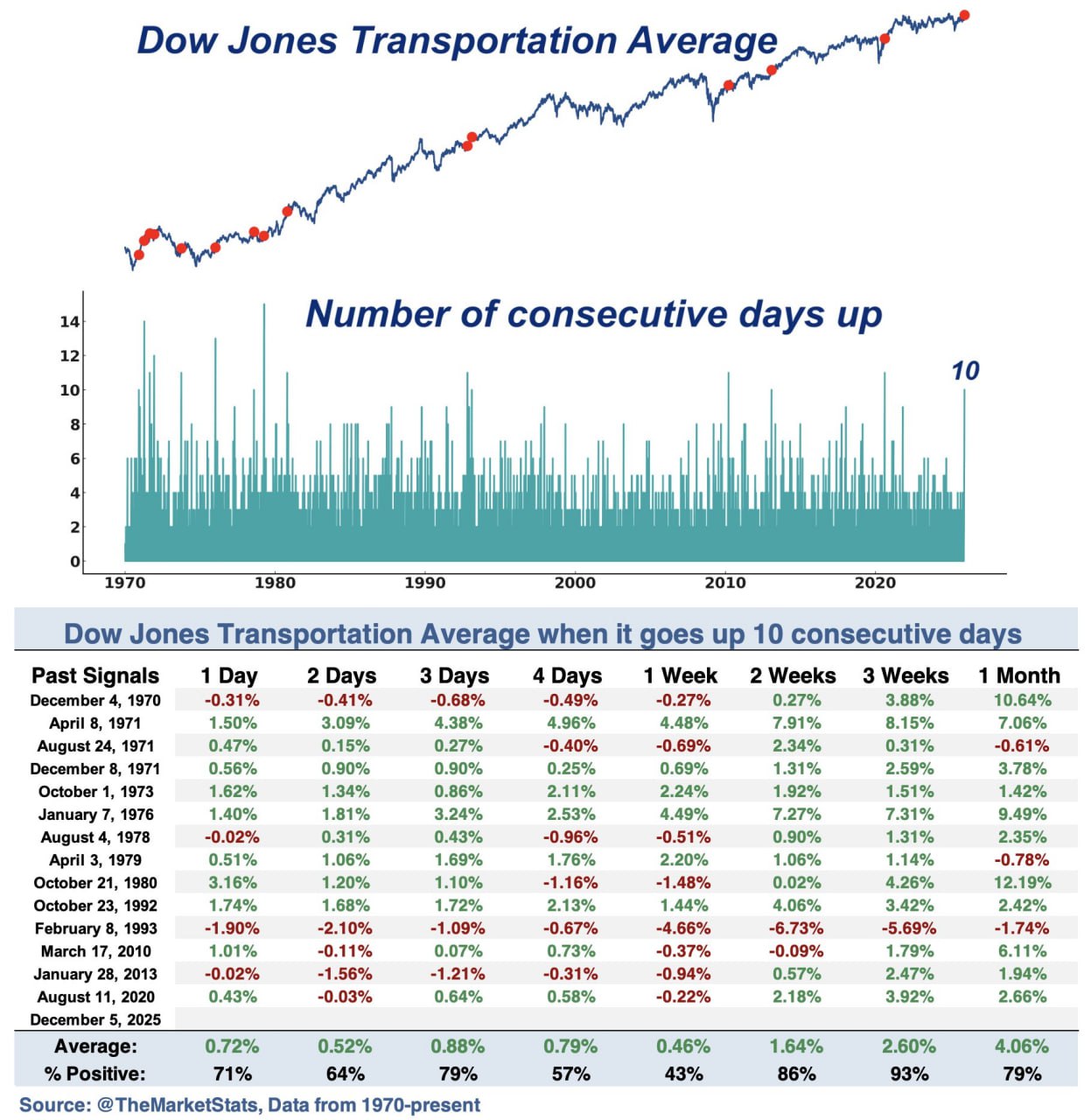 🚛 Dow Jones Transportation Average вырос 10 дней подряд