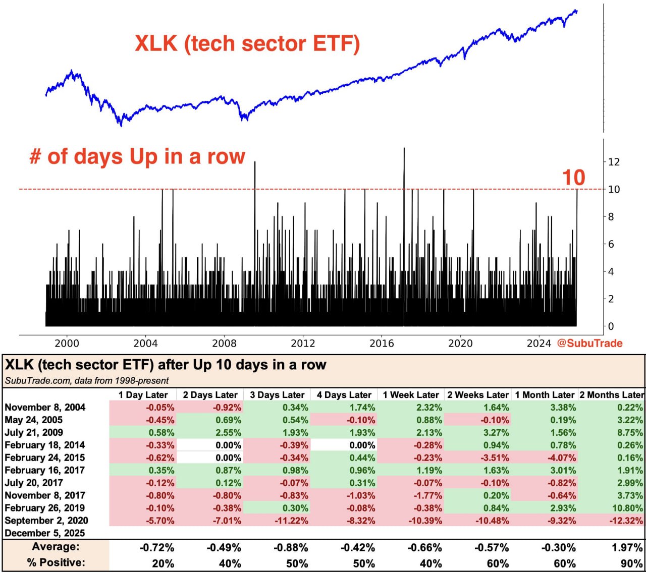 📈 Пятница была десятым днем роста XLK подряд