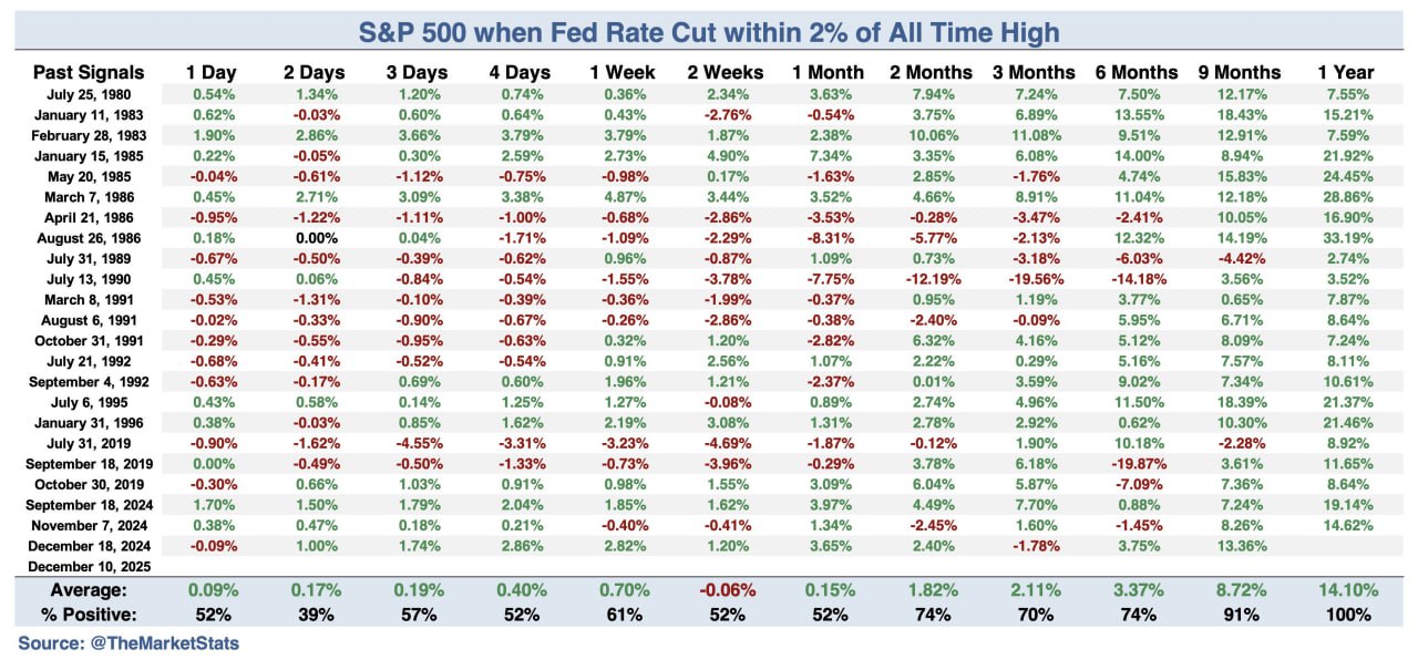 🔔 S&P 500 в шаге от рекорда перед снижением ставки