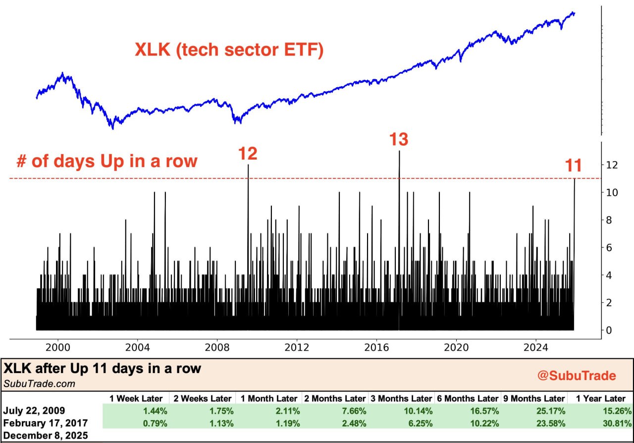 📈  XLK завершил одиннадцатую сессию подряд в плюсе