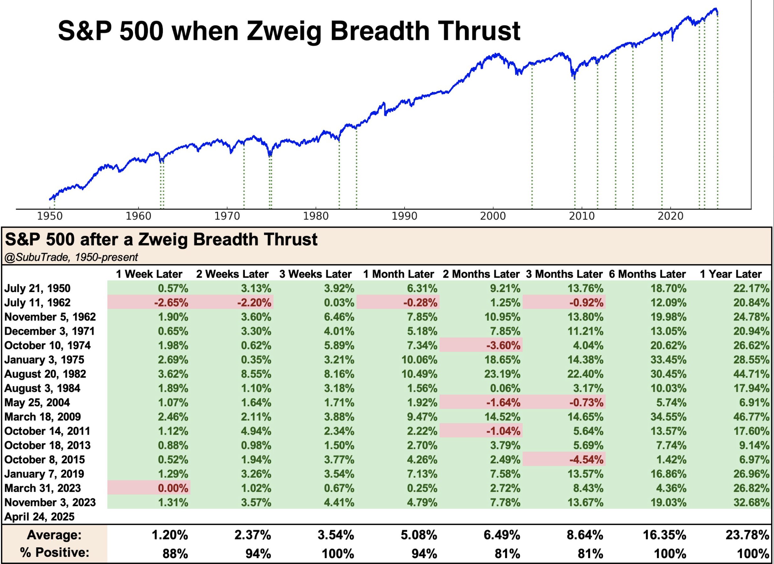 Я, конечно, ждал другого сигнала о восстановлении рынка и похода к новым вершинам, но раньше случился этот