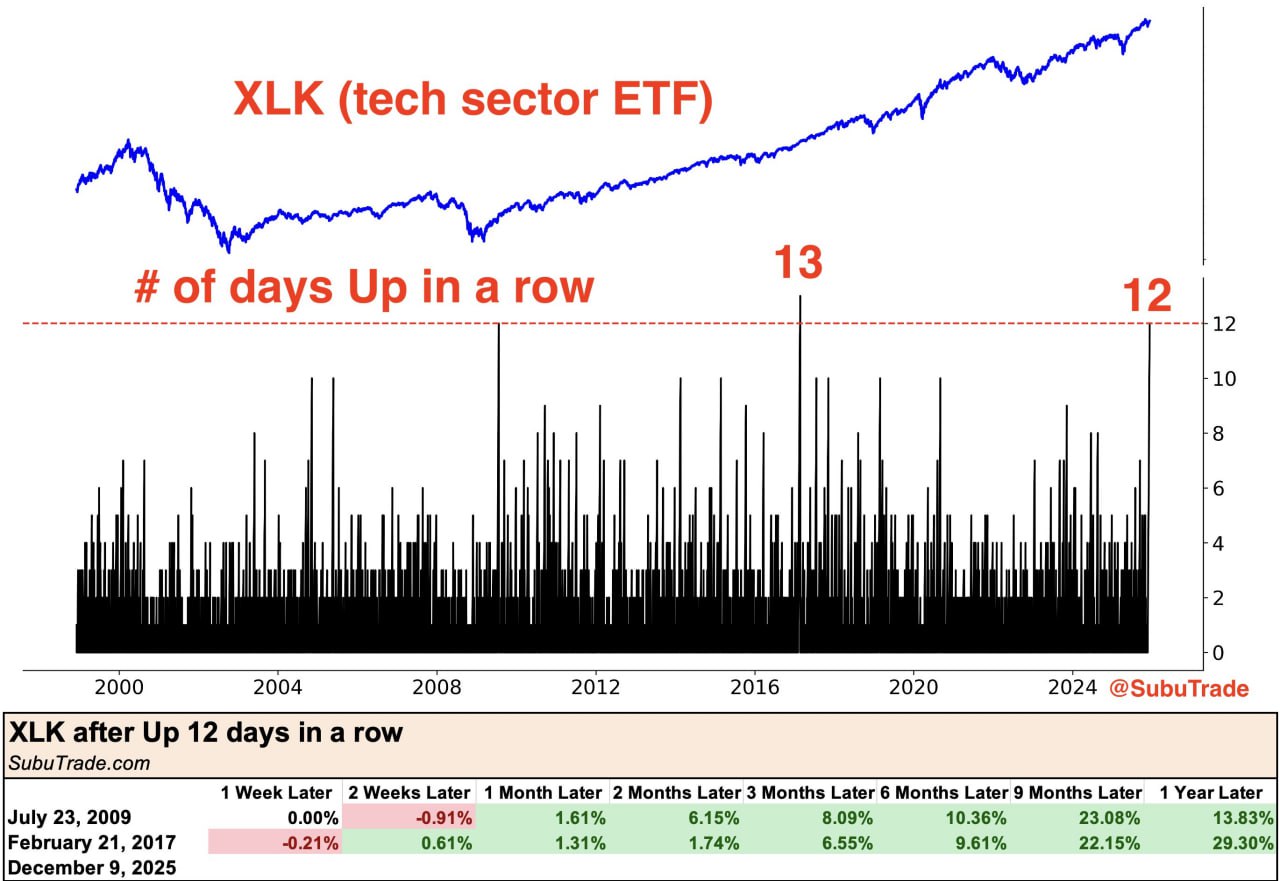 🧠 Техсектор продолжает победный марафон