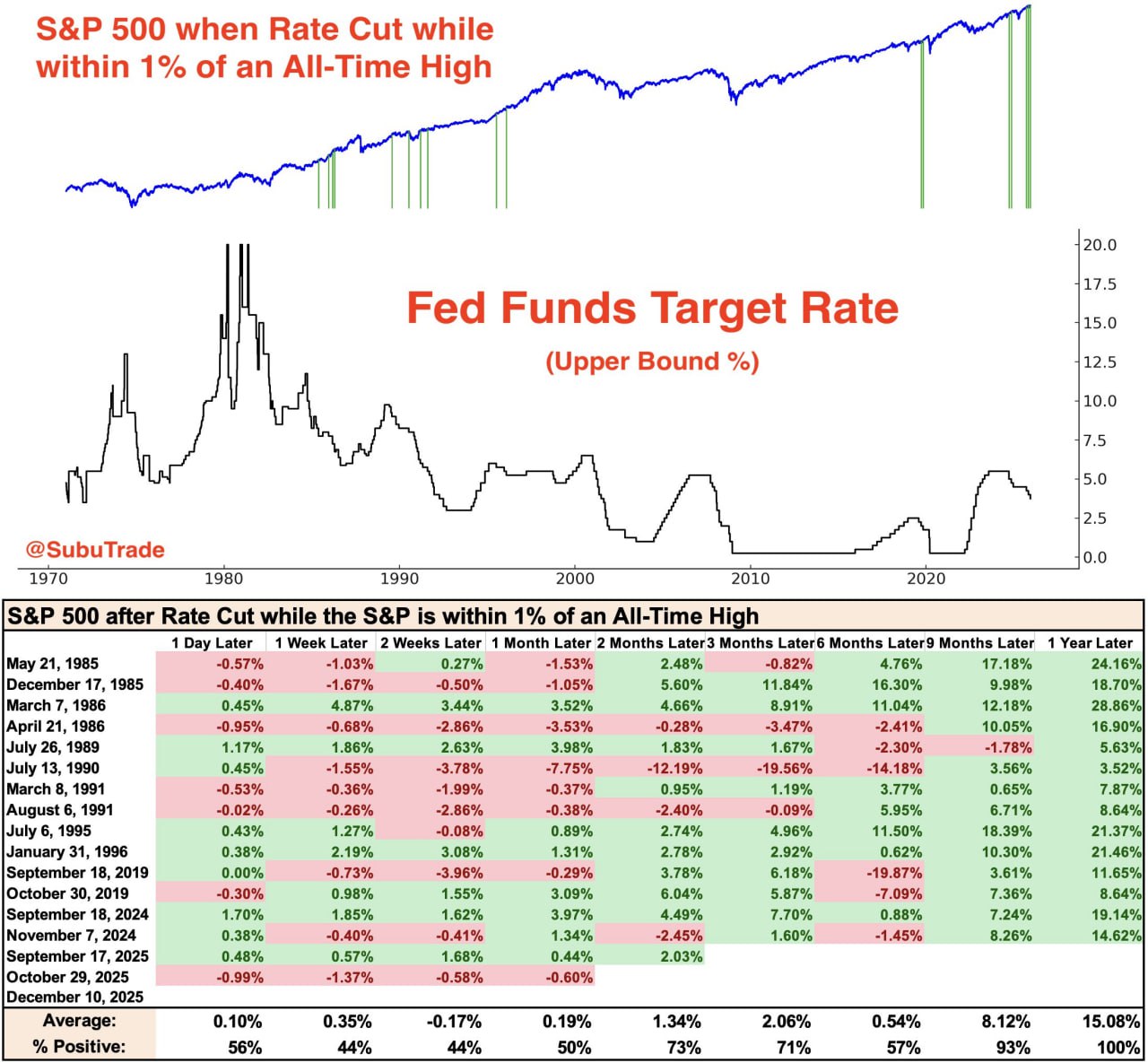 ✂️ ФРС вчера ожидаемо срезала ставку на 0