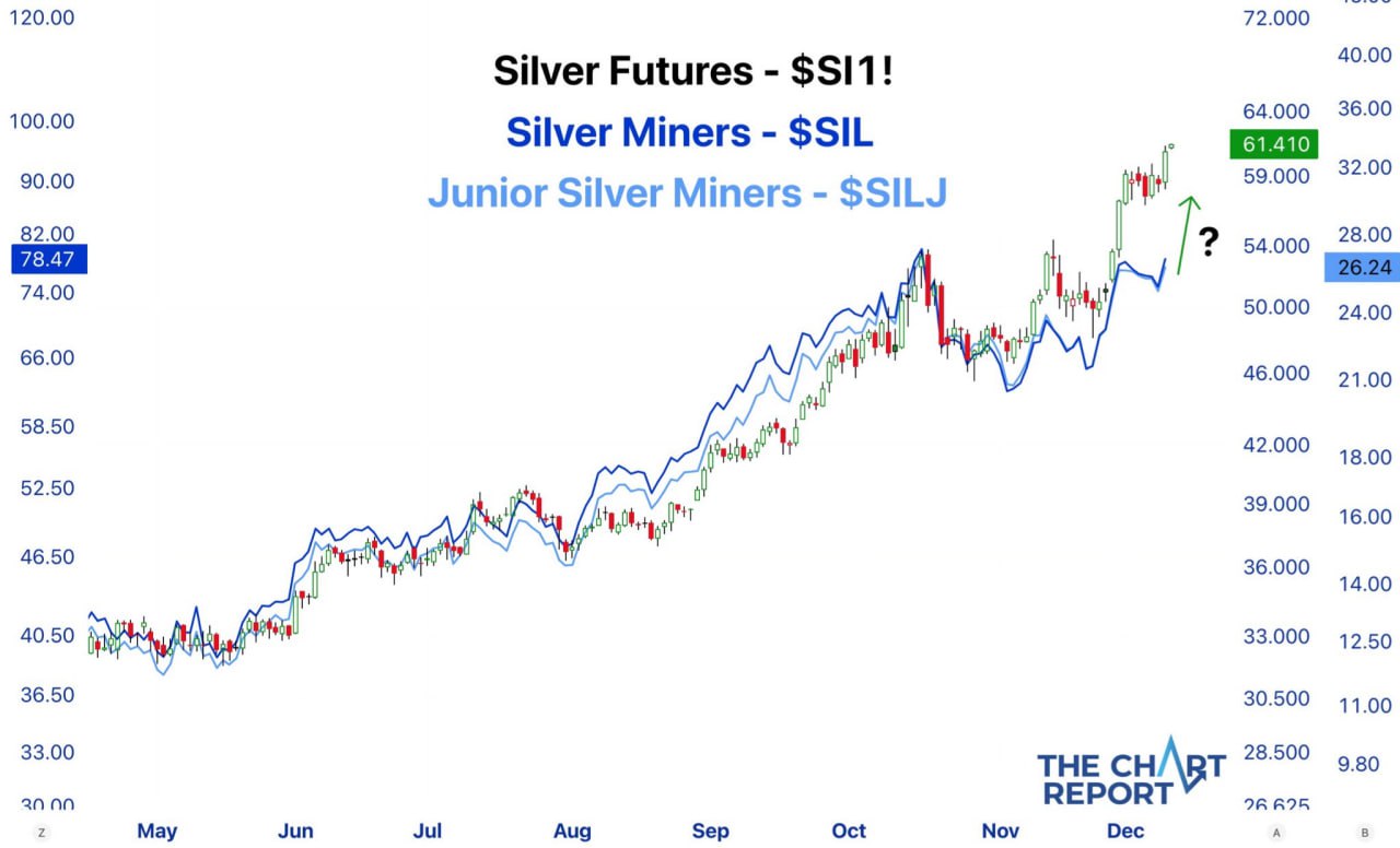 ⚪️ Появление разрыва между серебром и добытчиками — отличный сетап