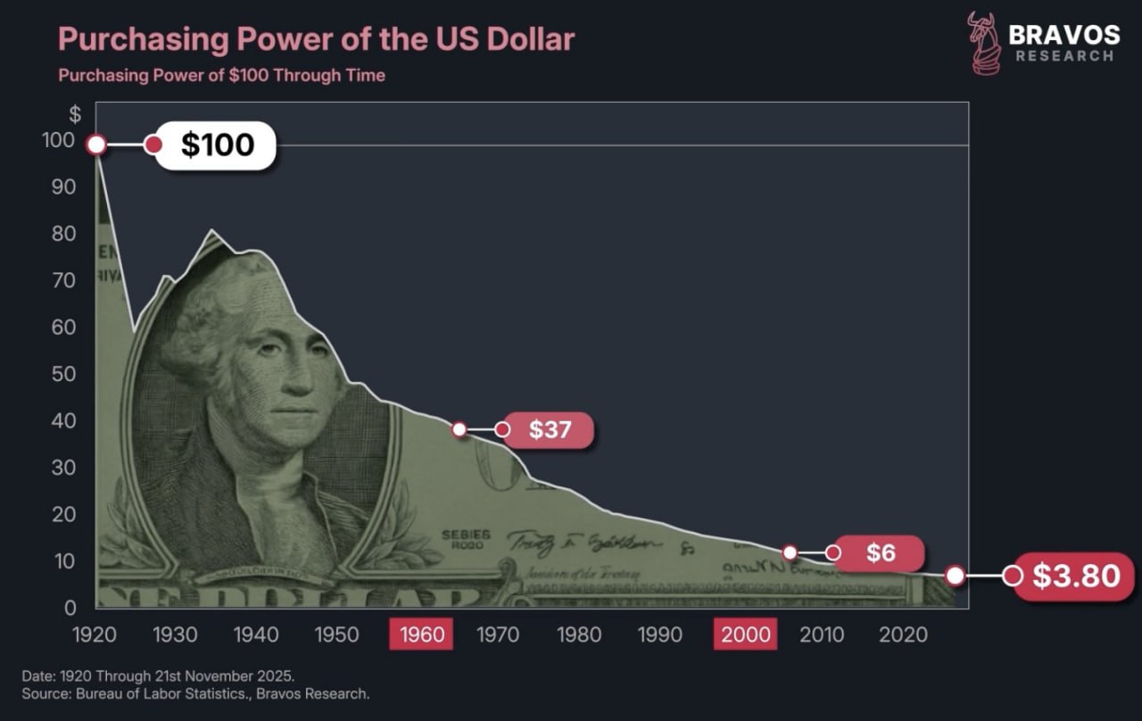 💸 Покупательная способность доллара постоянно тает