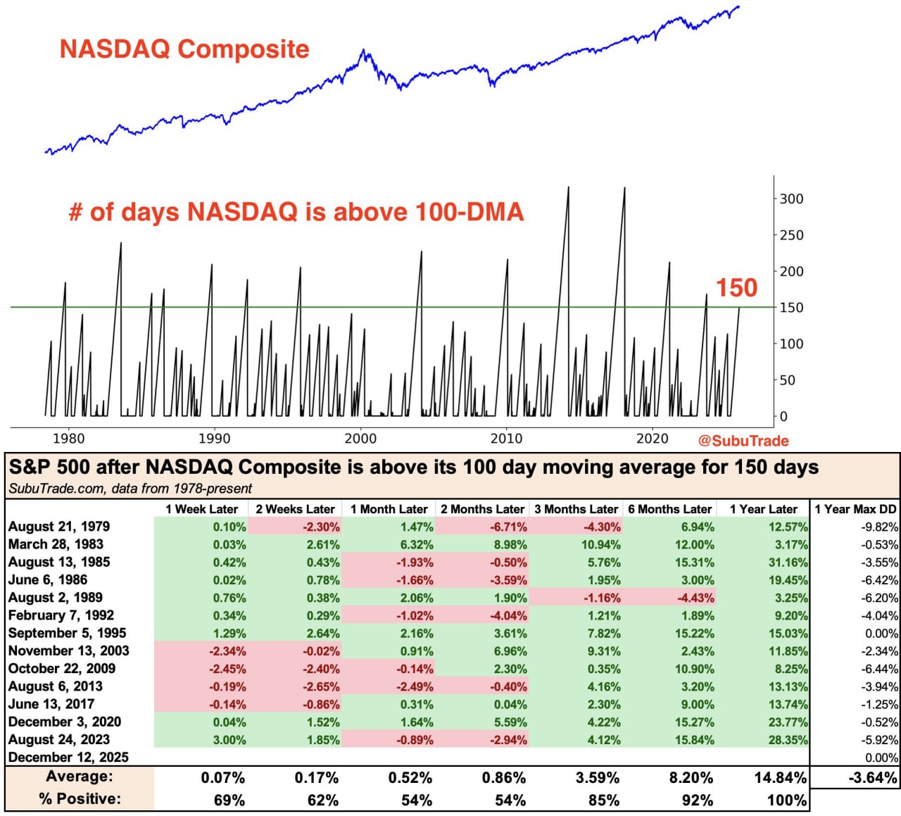 📈 NASDAQ держится выше 100-дневной средней уже 150 сессий подряд