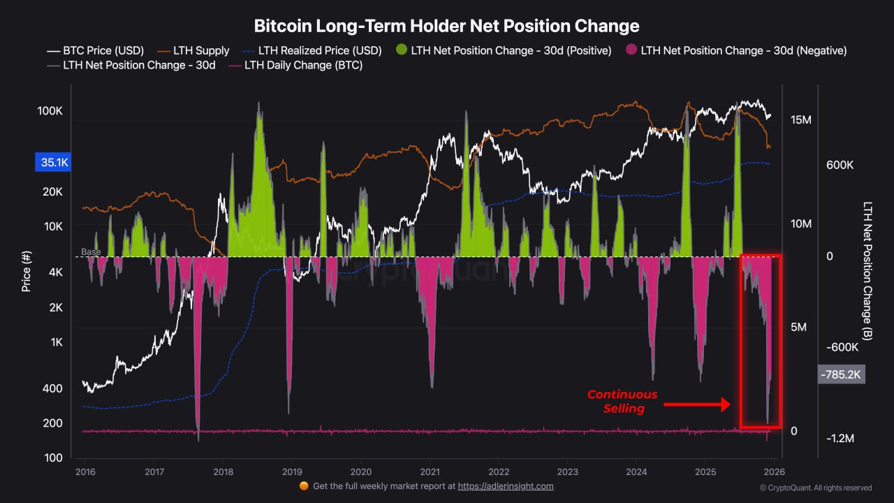 📉 Долгосрочные держатели продолжают продавать биткоин