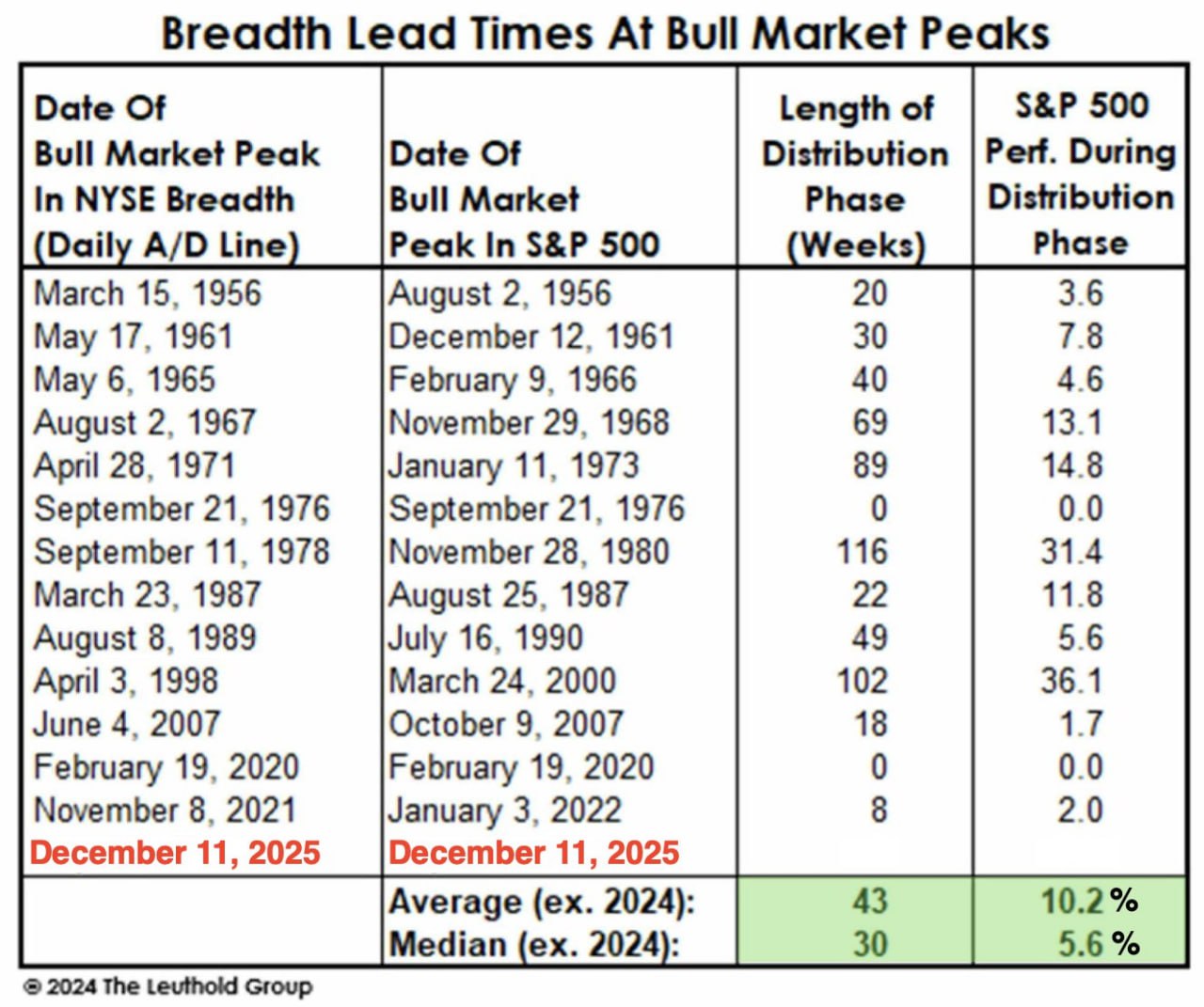 🧭 Когда ширина рынка уже падает, а индекс ещё растет