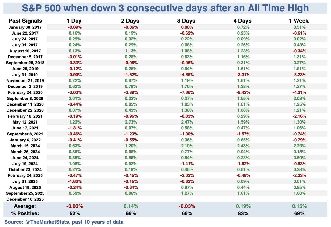 📉 S&P 500 после рекордного максимума и трёх дней снижения