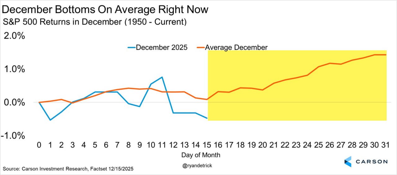 📅 15 декабря — точка, где рынок часто перестаёт падать