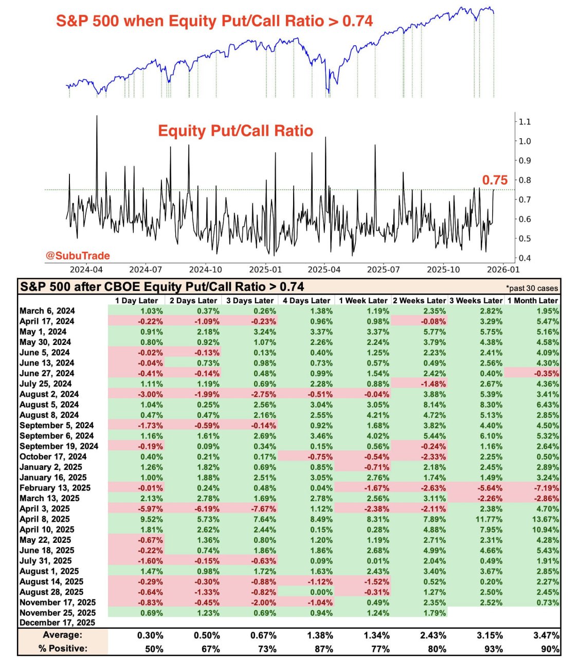 📊 Equity Put/Call Ratio на уровне 0
