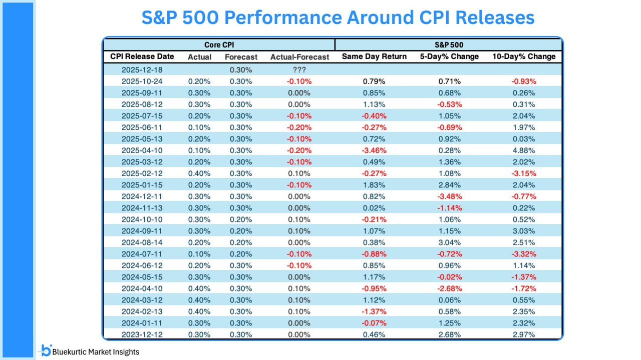 📊 Рынок США ждёт данных по инфляции