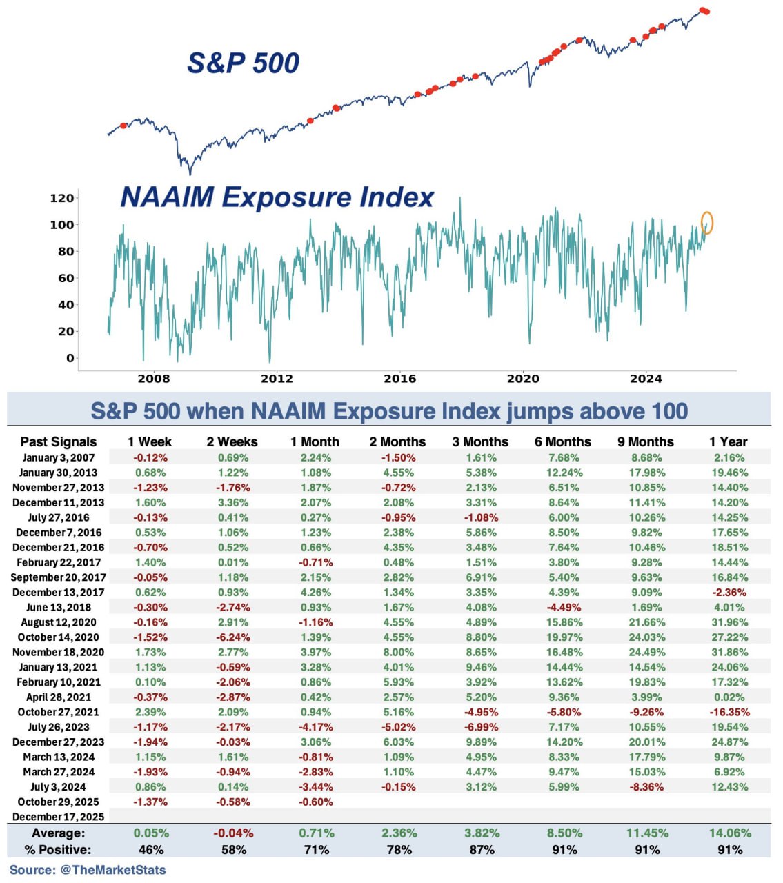 🐂 Индекс NAAIM выше 100