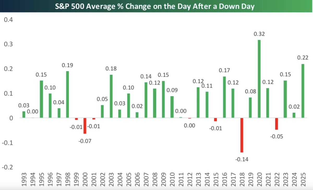 📉 Покупка S&P 500 на просадках в 2025-ом