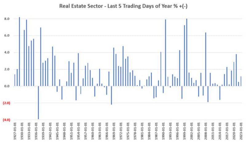 🏢 Последние пять сессий года и сектор недвижимости США