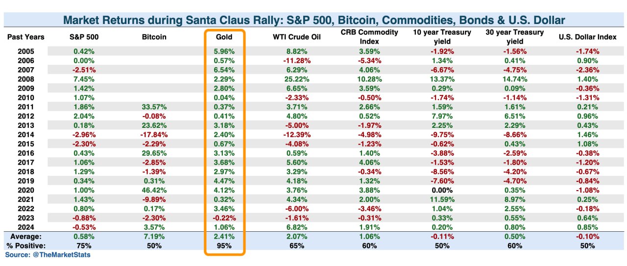 🎅 Сегодня начинается ралли Санта-Клауса