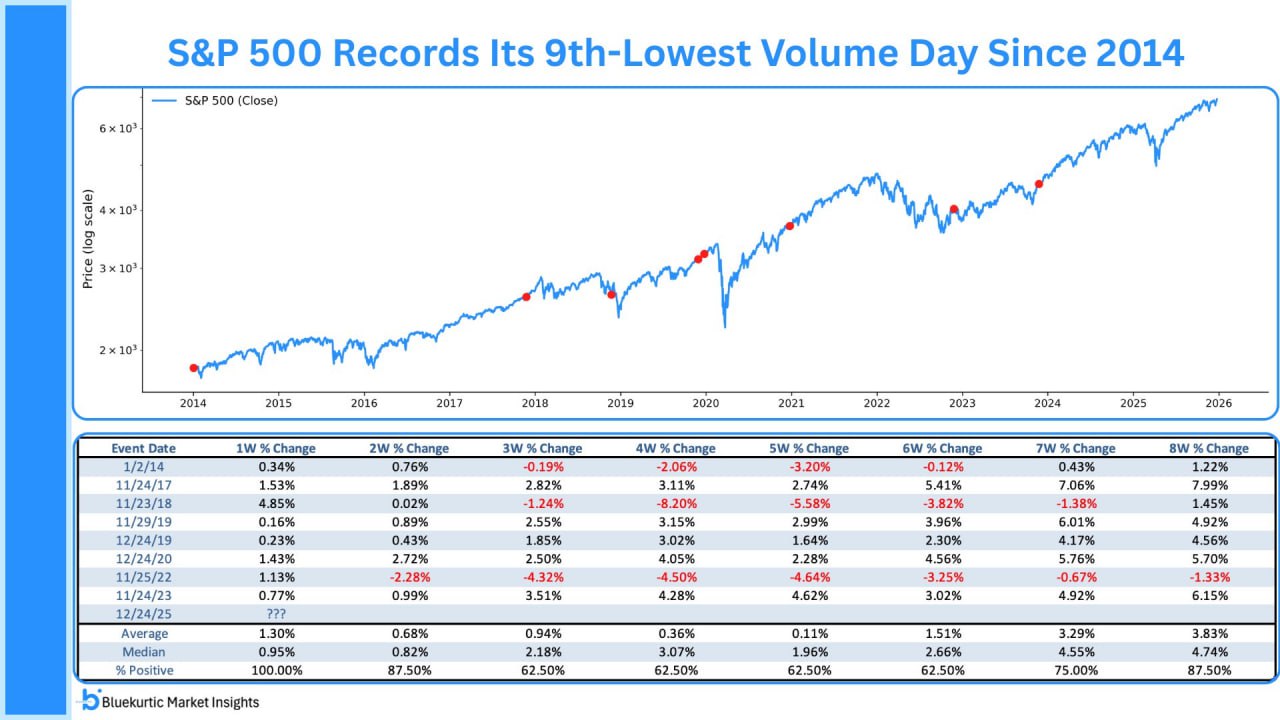 💤 Вчера S&P 500 зафиксировал 9-й самый низкий дневной объём торгов с 2014 года