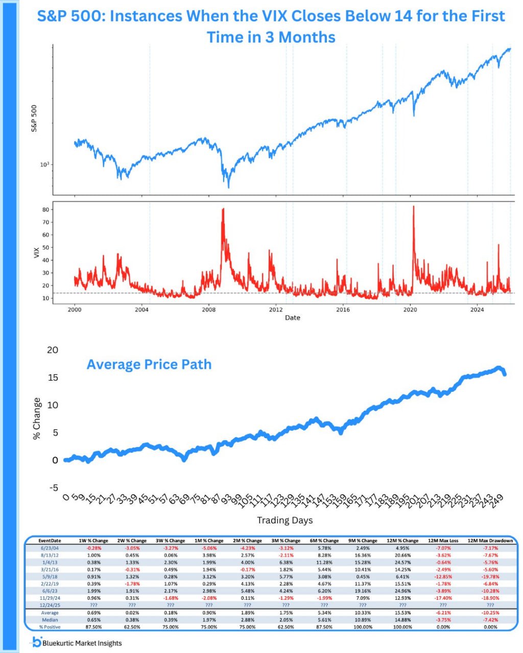 📉 Индекс волатильности VIX снова ниже 14