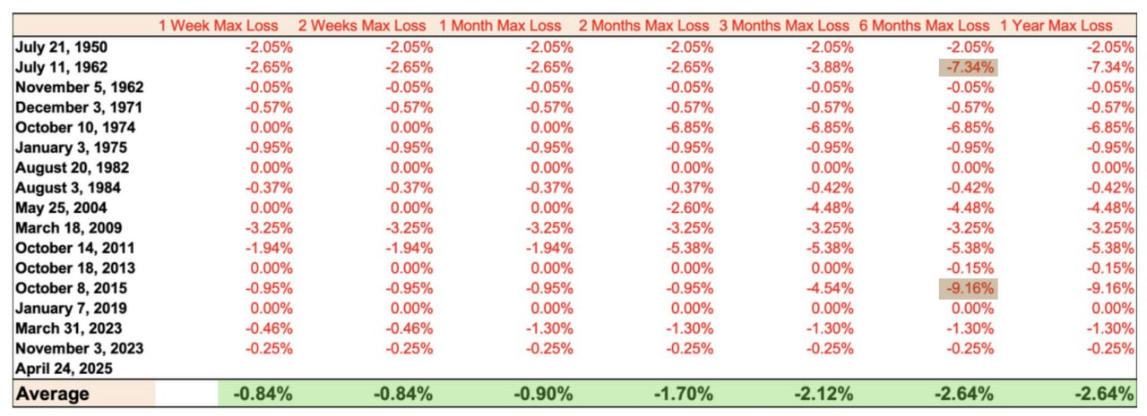 Неделю назад событием стало появление еще одного сигнала Zweig Breadth Thrust