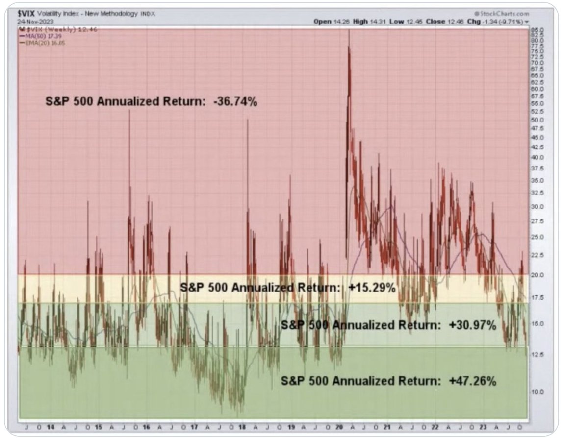 📉 VIX низкий