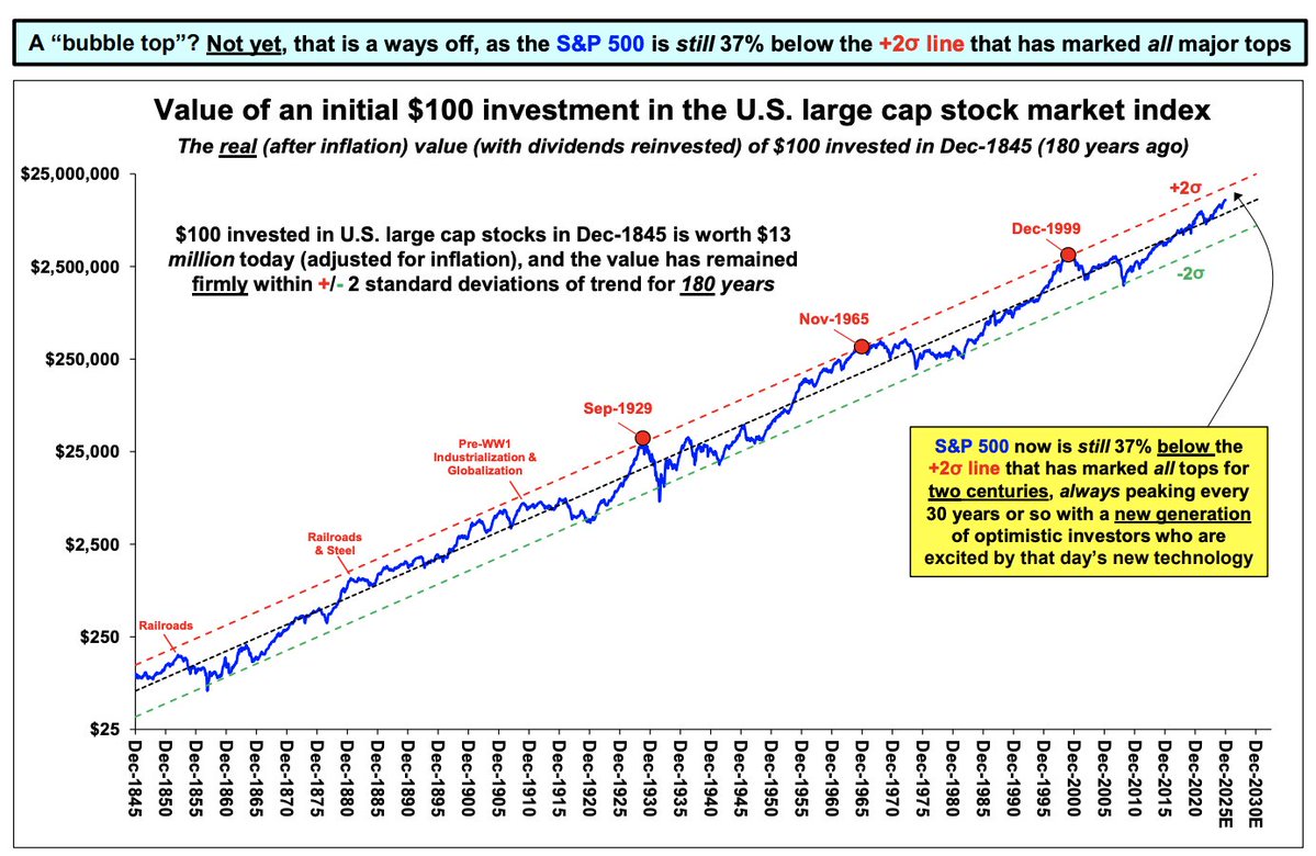 📈 Пузырь на рынке?