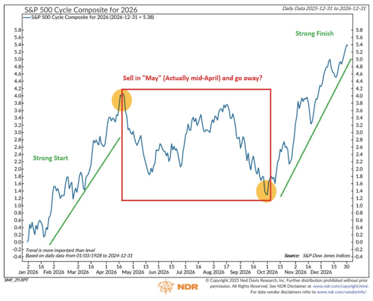 📈 Циклическая дорожная карта S&P 500 на 2026 год