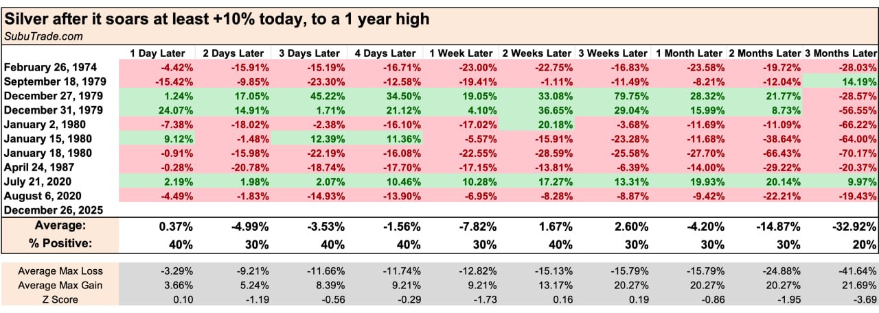 ⚪️ Серебро подорожало в пятницу на 10%