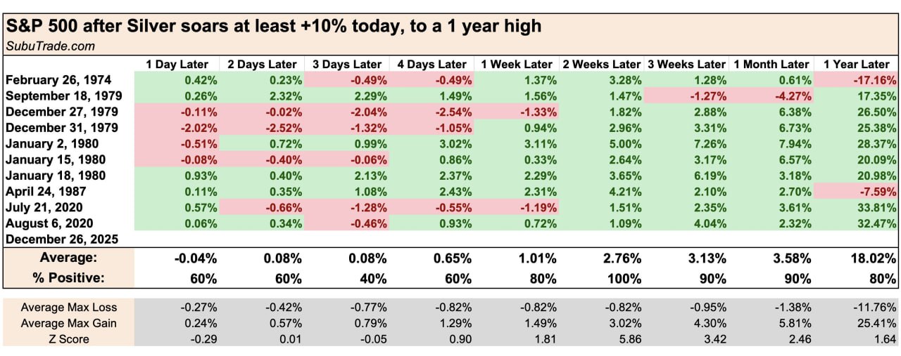 ⚪️ Серебро подорожало в пятницу на 10%