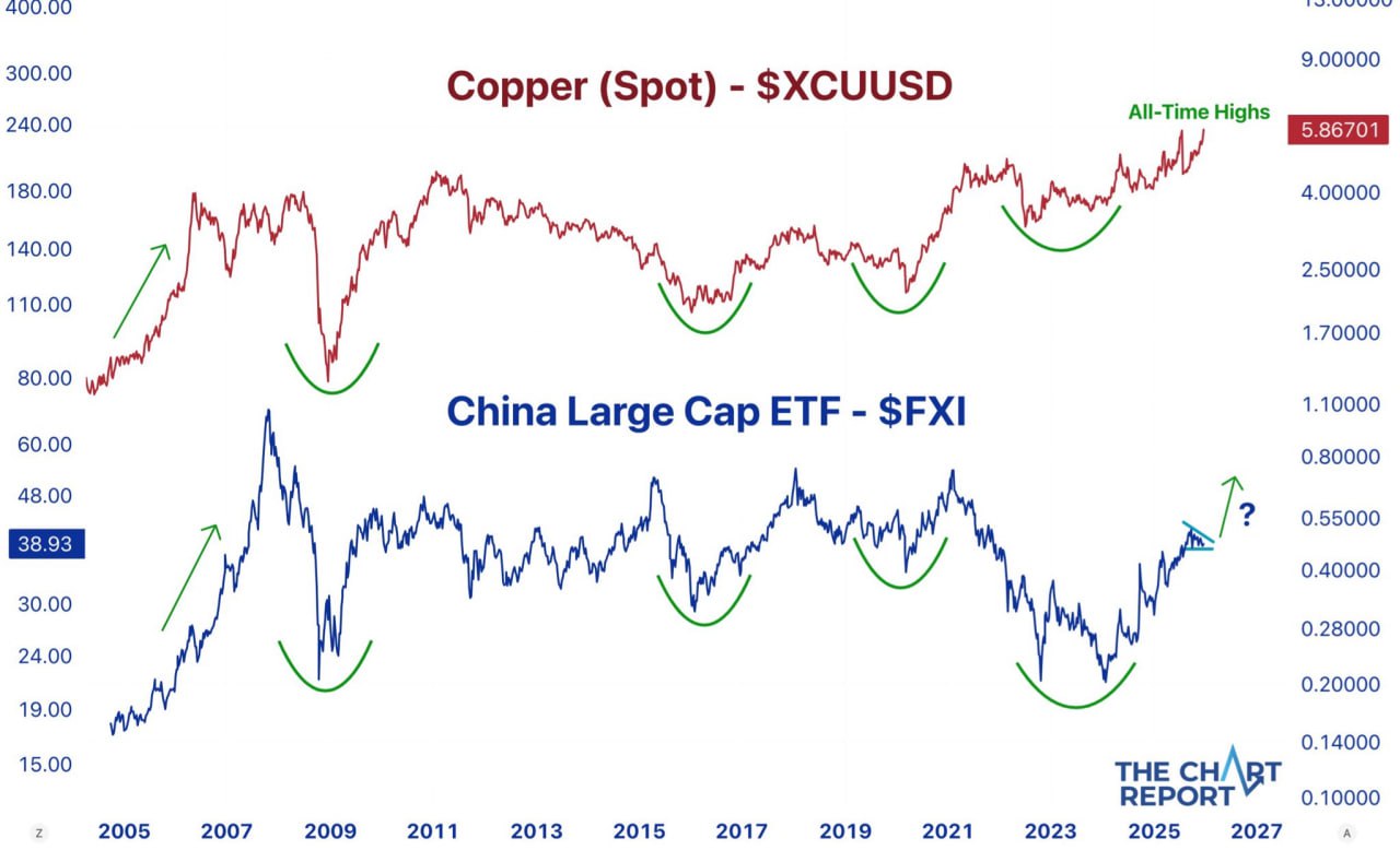 🔗 Медь и Китай — старая рыночная связка