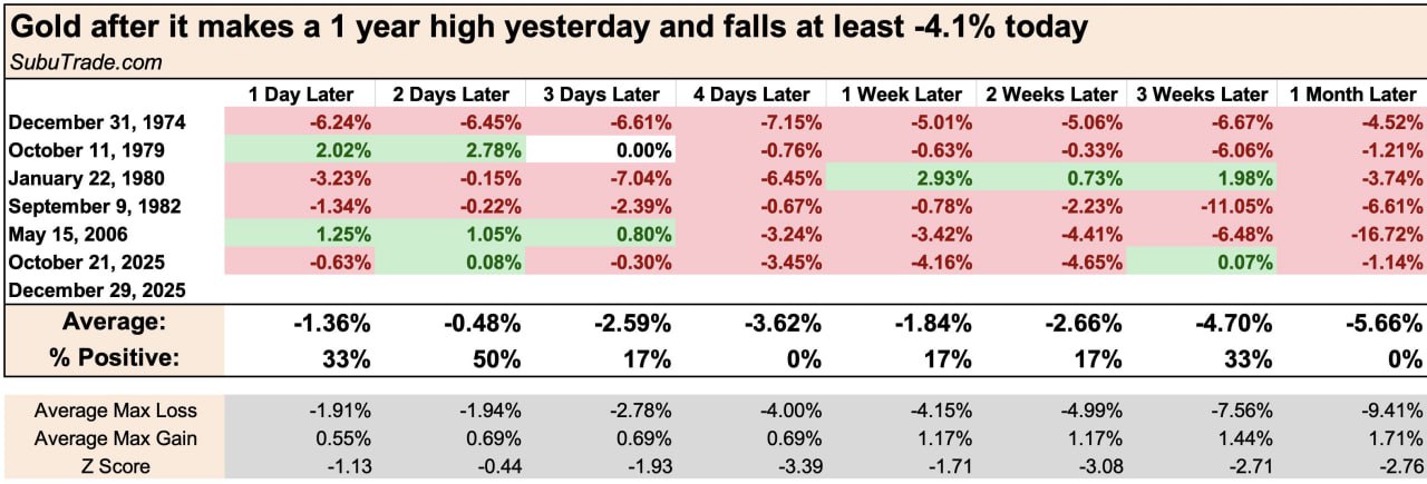 📉 Покупка просадки в золоте