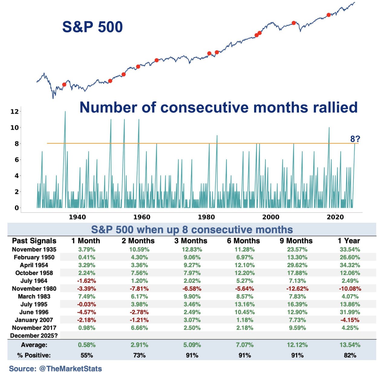 📈 S&P 500 и серия из восьми месяцев роста подряд