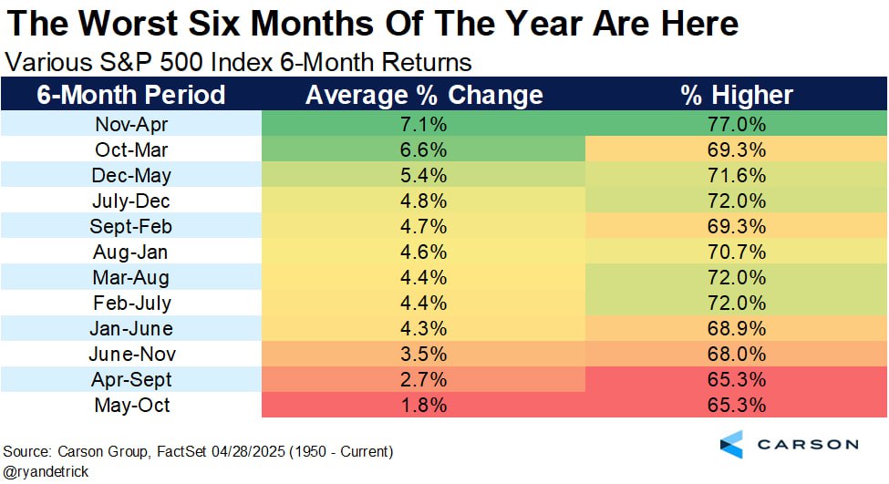 Если доверять статистике, то начинается самый слабый для американского рынка акций шестимесячный период - с мая по октябрь